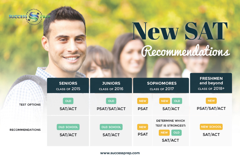 Top 7 Changes in the New SAT 2016